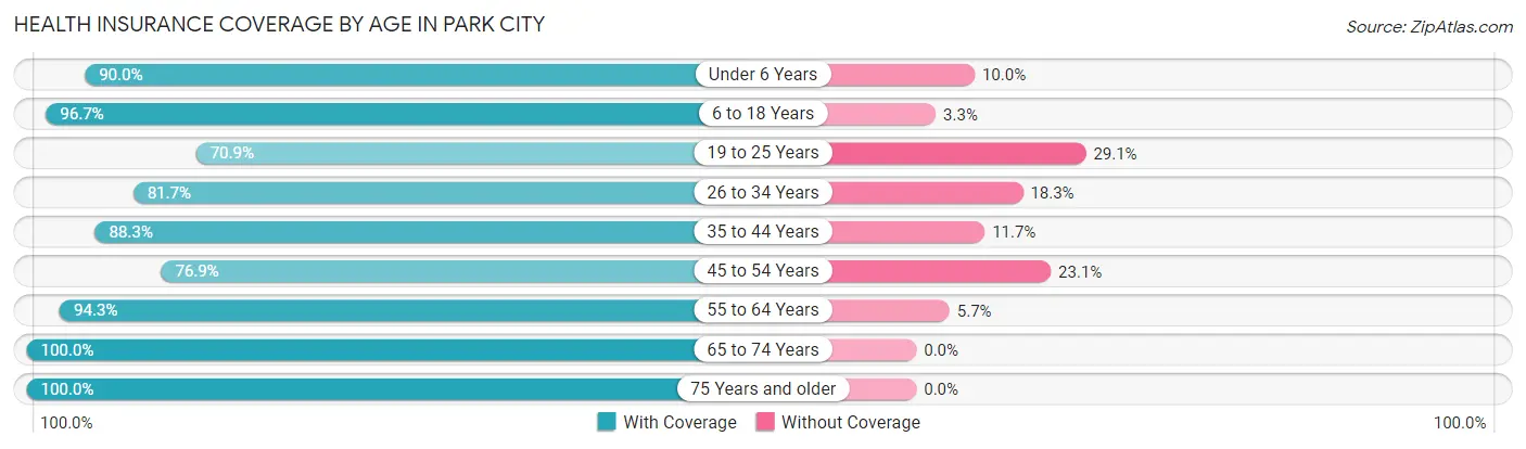 Health Insurance Coverage by Age in Park City