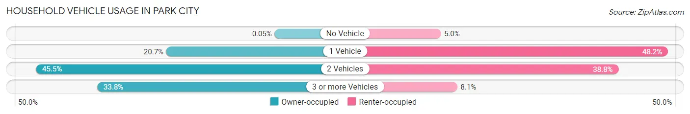 Household Vehicle Usage in Park City