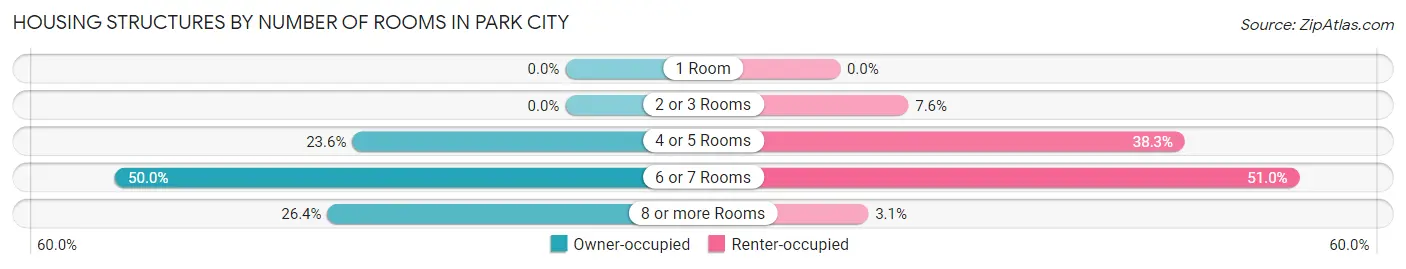 Housing Structures by Number of Rooms in Park City