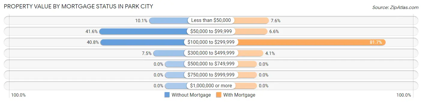 Property Value by Mortgage Status in Park City