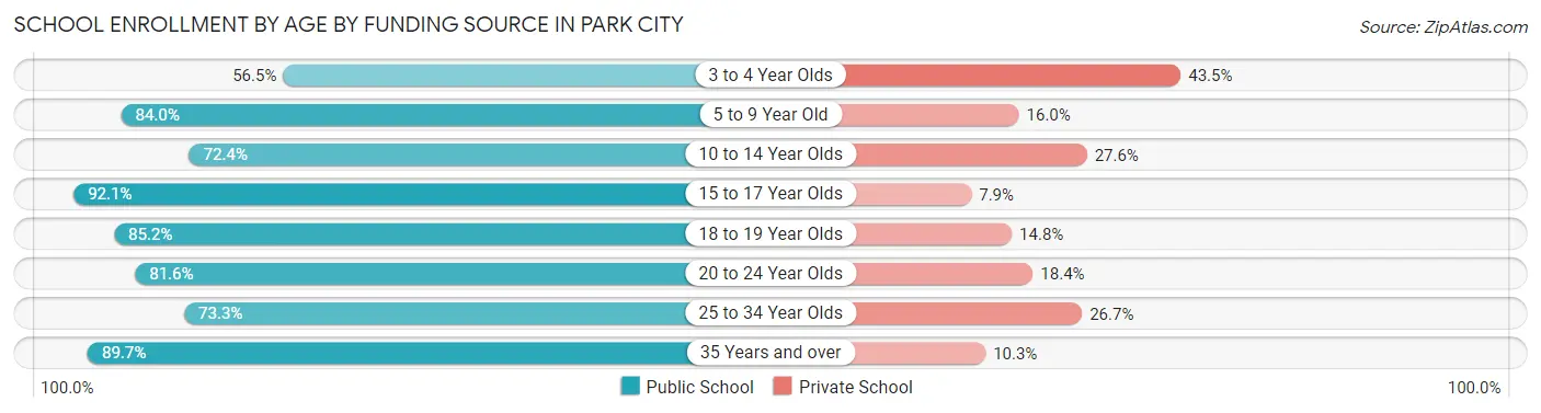 School Enrollment by Age by Funding Source in Park City