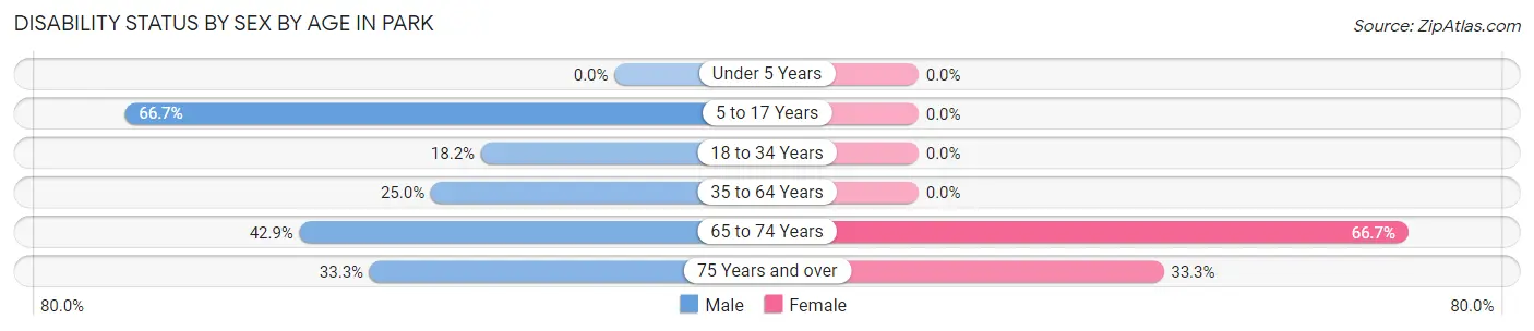 Disability Status by Sex by Age in Park