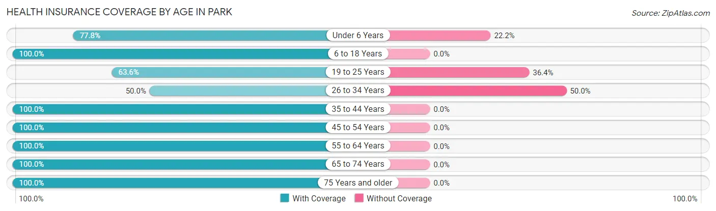 Health Insurance Coverage by Age in Park