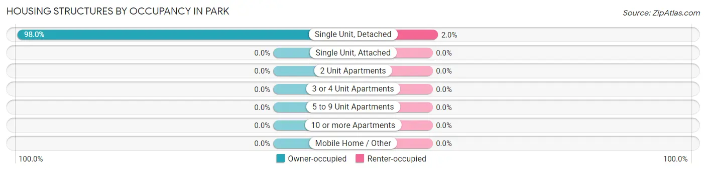 Housing Structures by Occupancy in Park