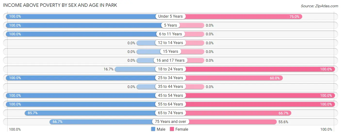 Income Above Poverty by Sex and Age in Park