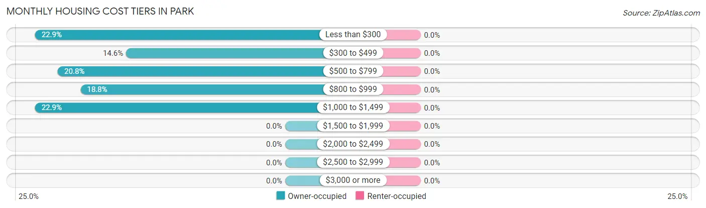 Monthly Housing Cost Tiers in Park