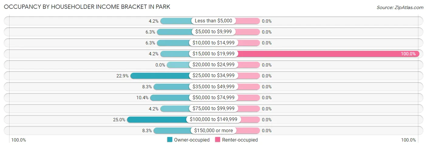 Occupancy by Householder Income Bracket in Park