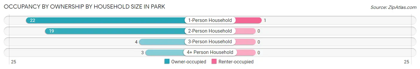 Occupancy by Ownership by Household Size in Park