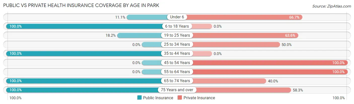 Public vs Private Health Insurance Coverage by Age in Park
