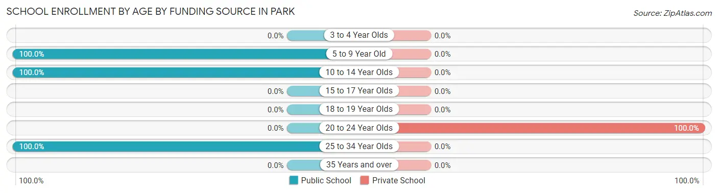 School Enrollment by Age by Funding Source in Park