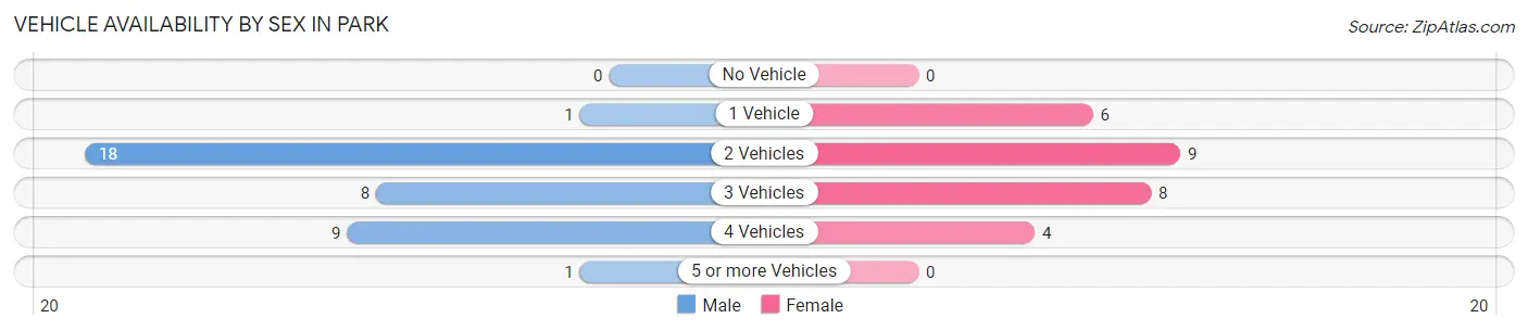 Vehicle Availability by Sex in Park