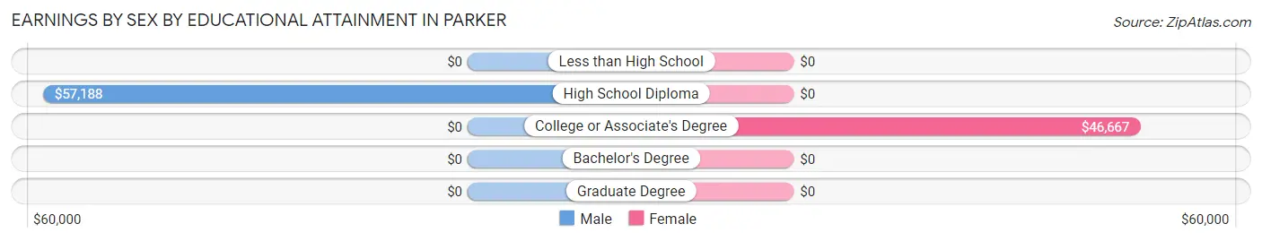 Earnings by Sex by Educational Attainment in Parker