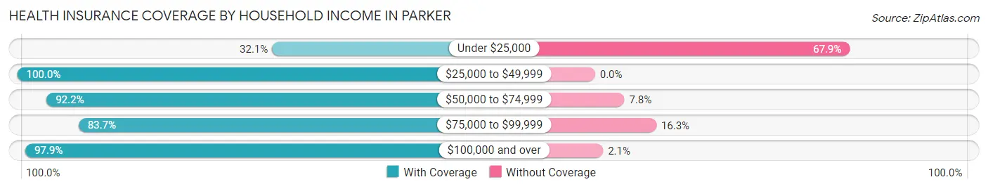 Health Insurance Coverage by Household Income in Parker