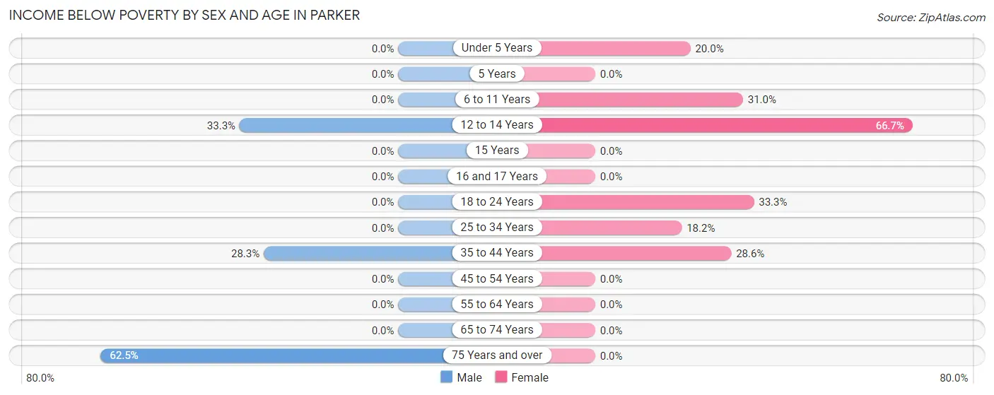 Income Below Poverty by Sex and Age in Parker