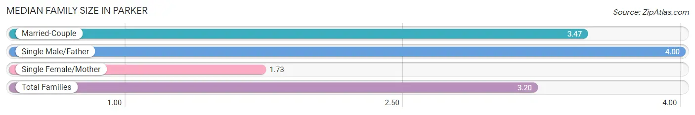 Median Family Size in Parker