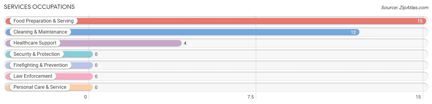 Services Occupations in Parker