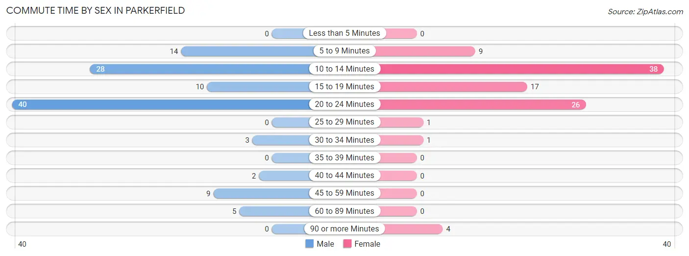 Commute Time by Sex in Parkerfield