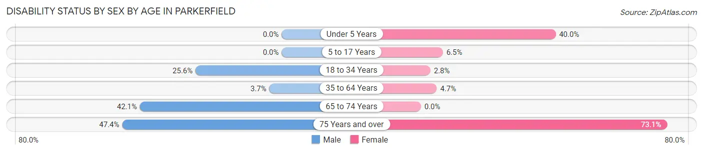 Disability Status by Sex by Age in Parkerfield