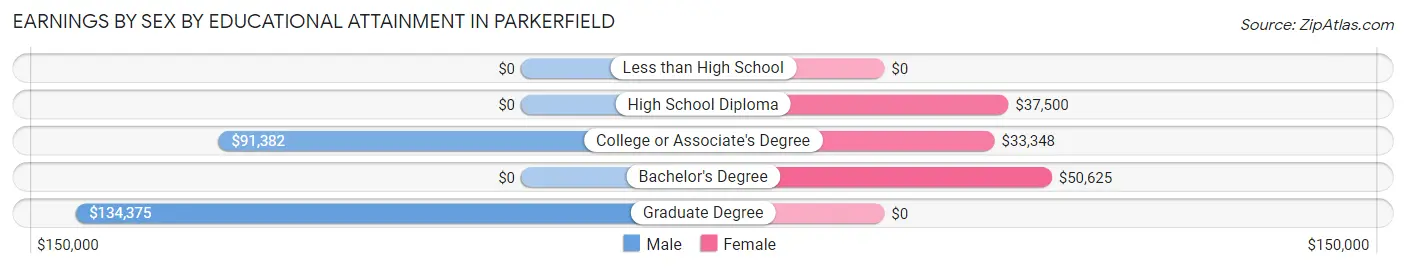 Earnings by Sex by Educational Attainment in Parkerfield