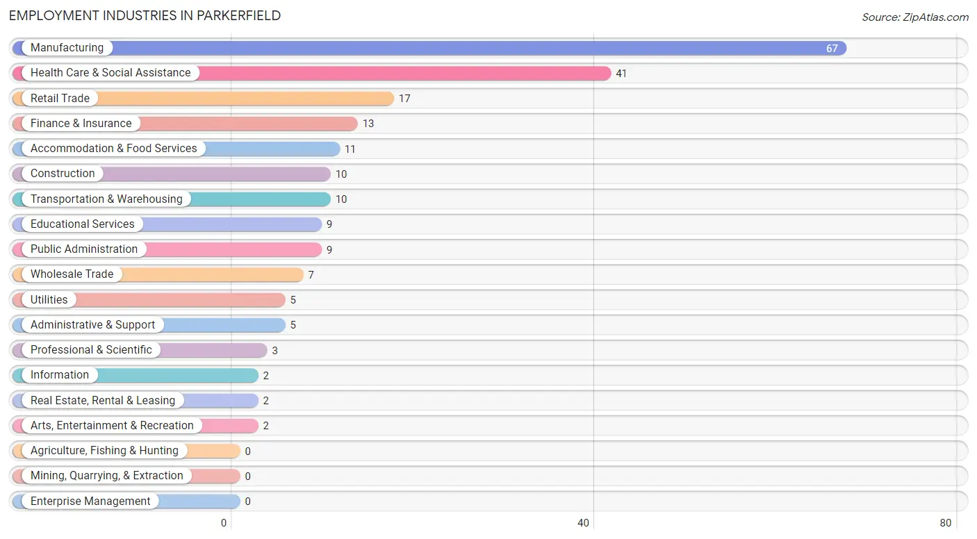 Employment Industries in Parkerfield