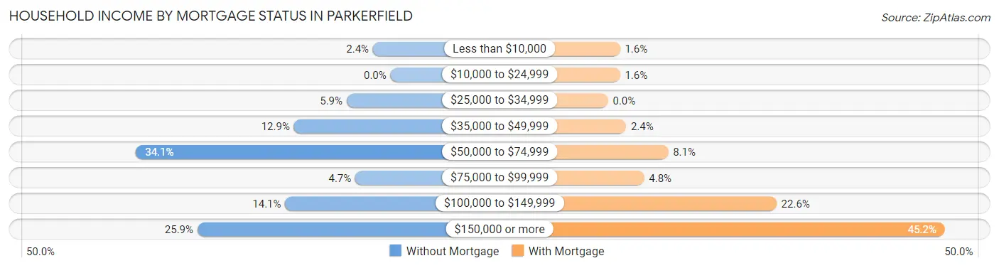 Household Income by Mortgage Status in Parkerfield