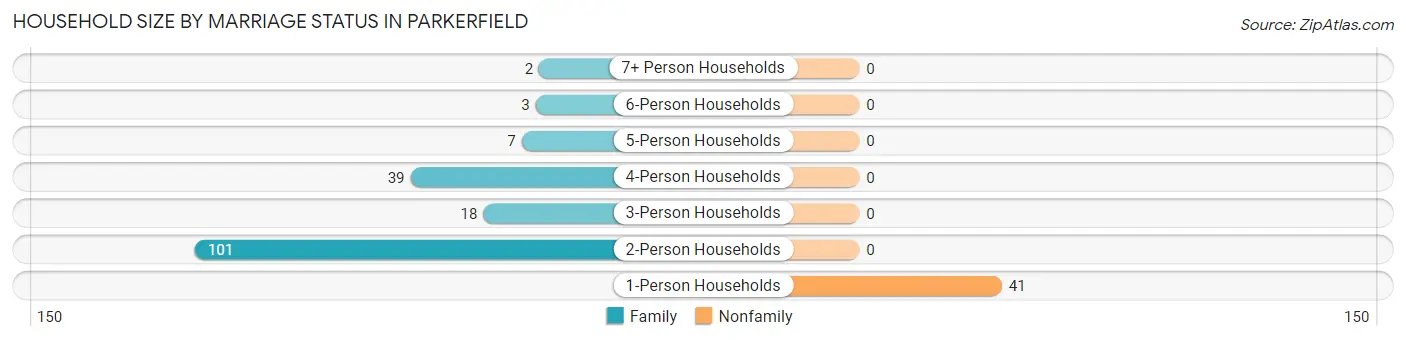 Household Size by Marriage Status in Parkerfield