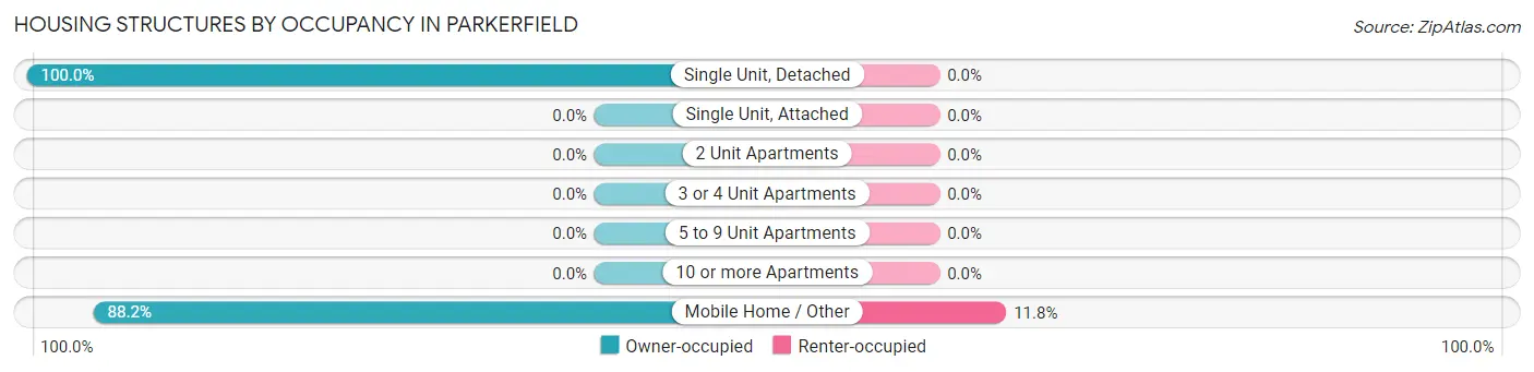 Housing Structures by Occupancy in Parkerfield