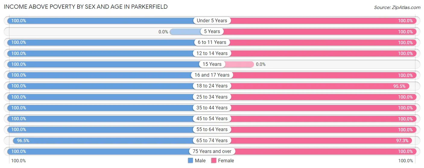 Income Above Poverty by Sex and Age in Parkerfield