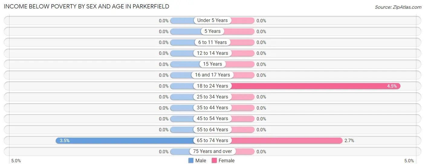 Income Below Poverty by Sex and Age in Parkerfield