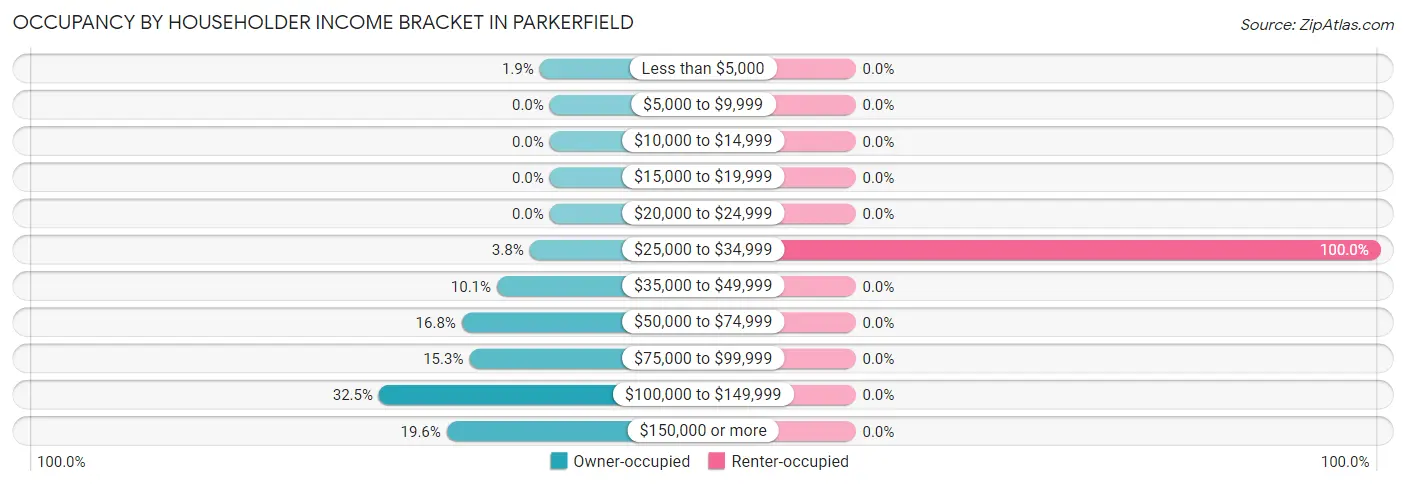 Occupancy by Householder Income Bracket in Parkerfield