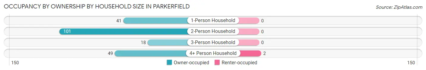 Occupancy by Ownership by Household Size in Parkerfield