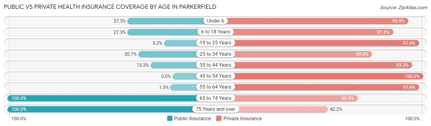 Public vs Private Health Insurance Coverage by Age in Parkerfield