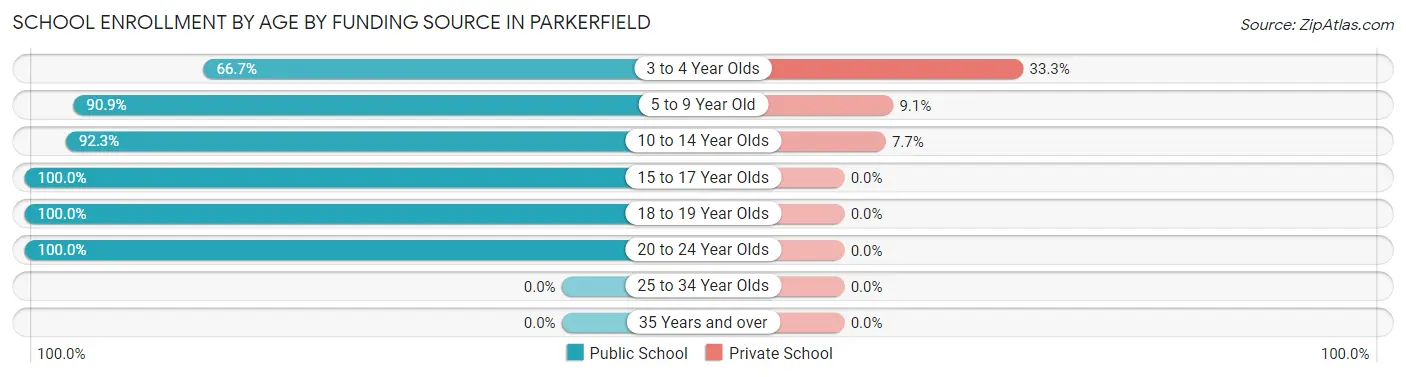 School Enrollment by Age by Funding Source in Parkerfield