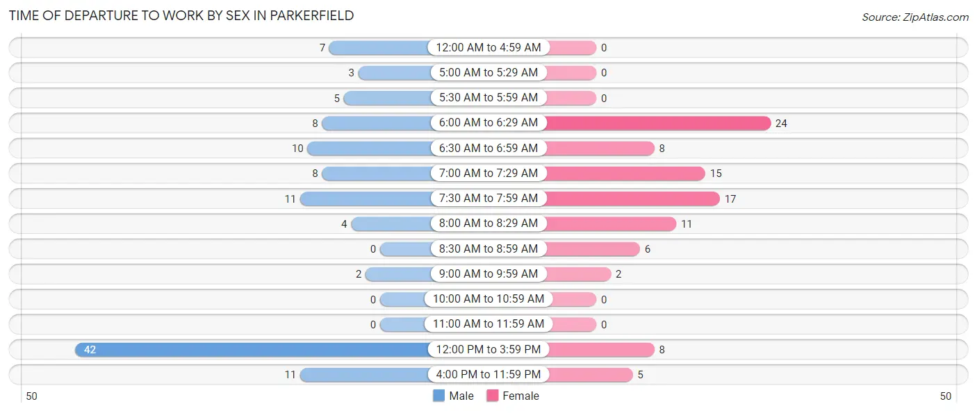 Time of Departure to Work by Sex in Parkerfield