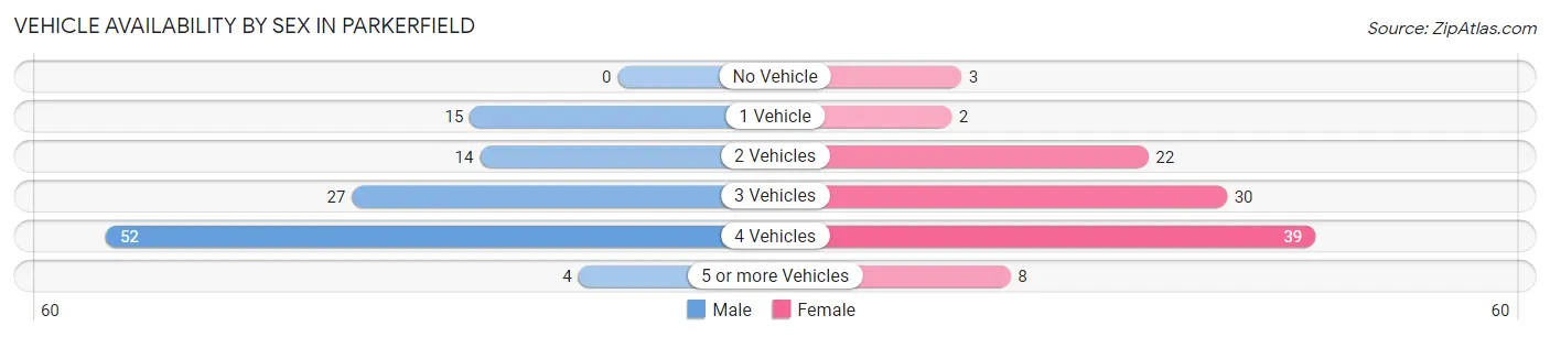 Vehicle Availability by Sex in Parkerfield