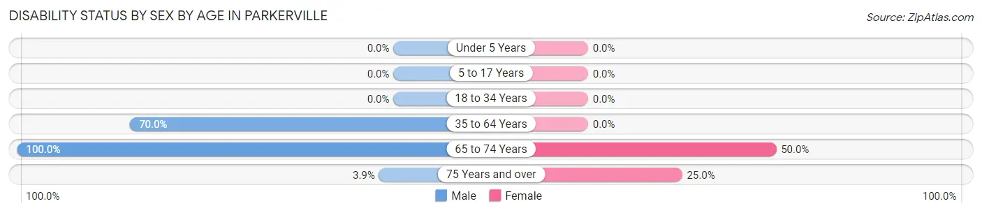 Disability Status by Sex by Age in Parkerville