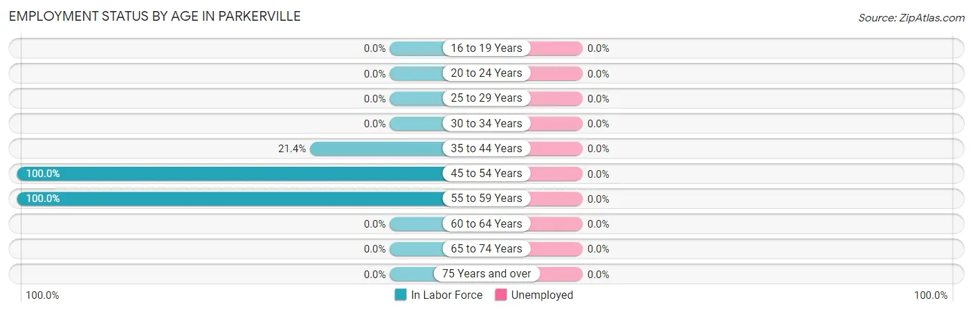 Employment Status by Age in Parkerville