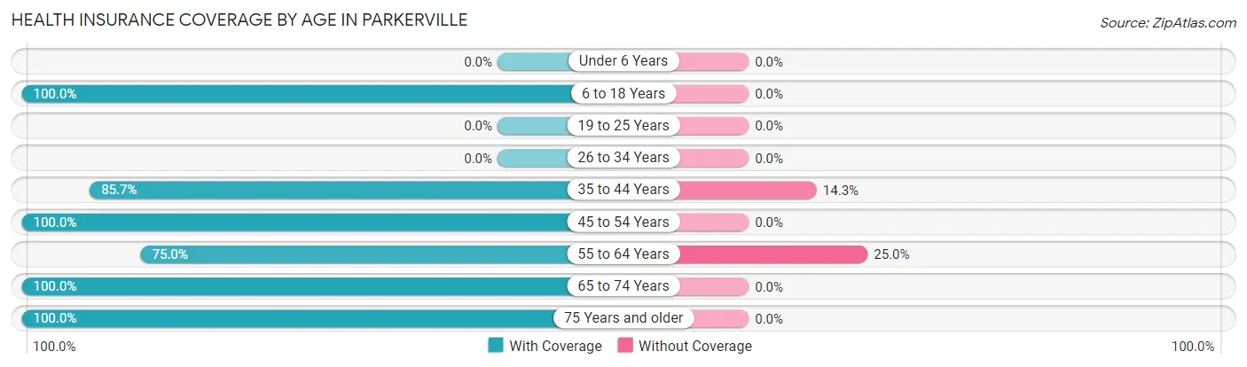 Health Insurance Coverage by Age in Parkerville