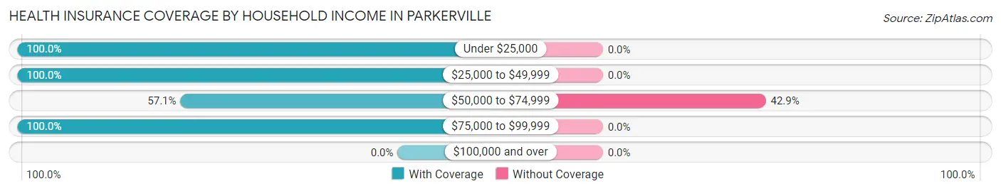Health Insurance Coverage by Household Income in Parkerville