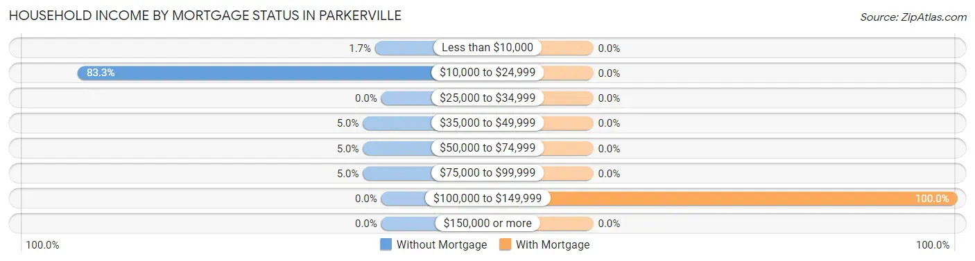 Household Income by Mortgage Status in Parkerville