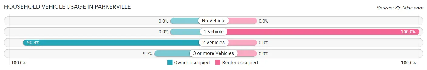 Household Vehicle Usage in Parkerville