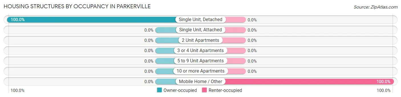 Housing Structures by Occupancy in Parkerville