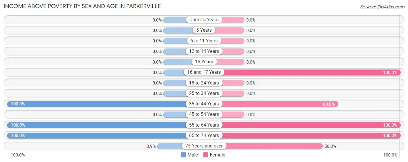 Income Above Poverty by Sex and Age in Parkerville