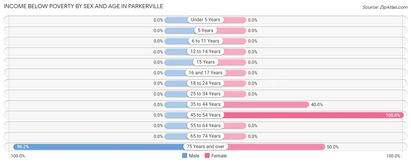 Income Below Poverty by Sex and Age in Parkerville