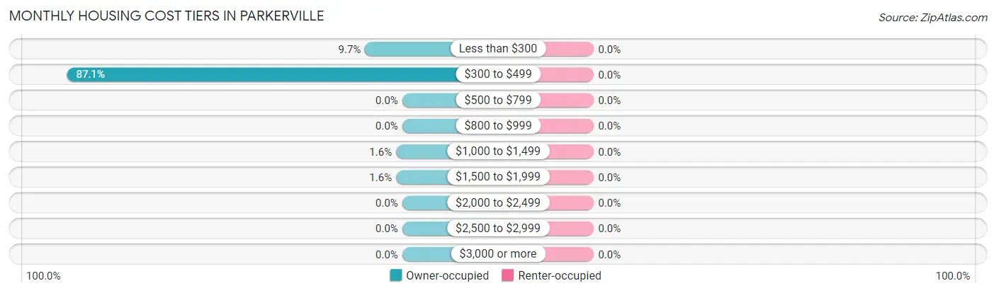 Monthly Housing Cost Tiers in Parkerville