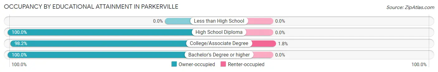 Occupancy by Educational Attainment in Parkerville