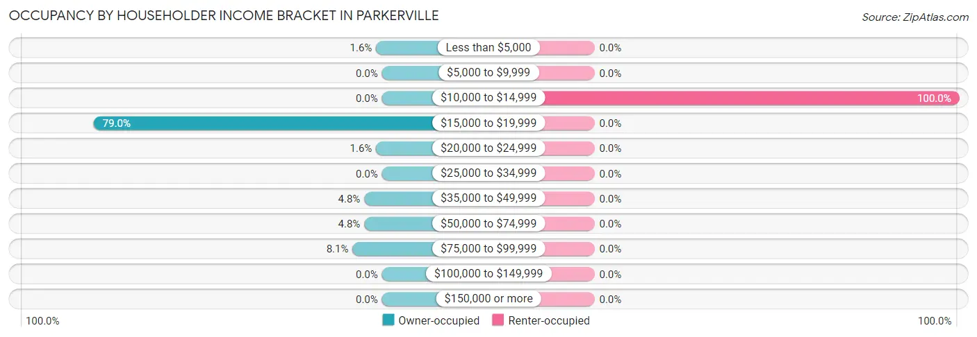 Occupancy by Householder Income Bracket in Parkerville
