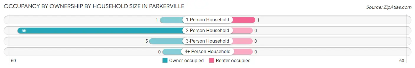 Occupancy by Ownership by Household Size in Parkerville