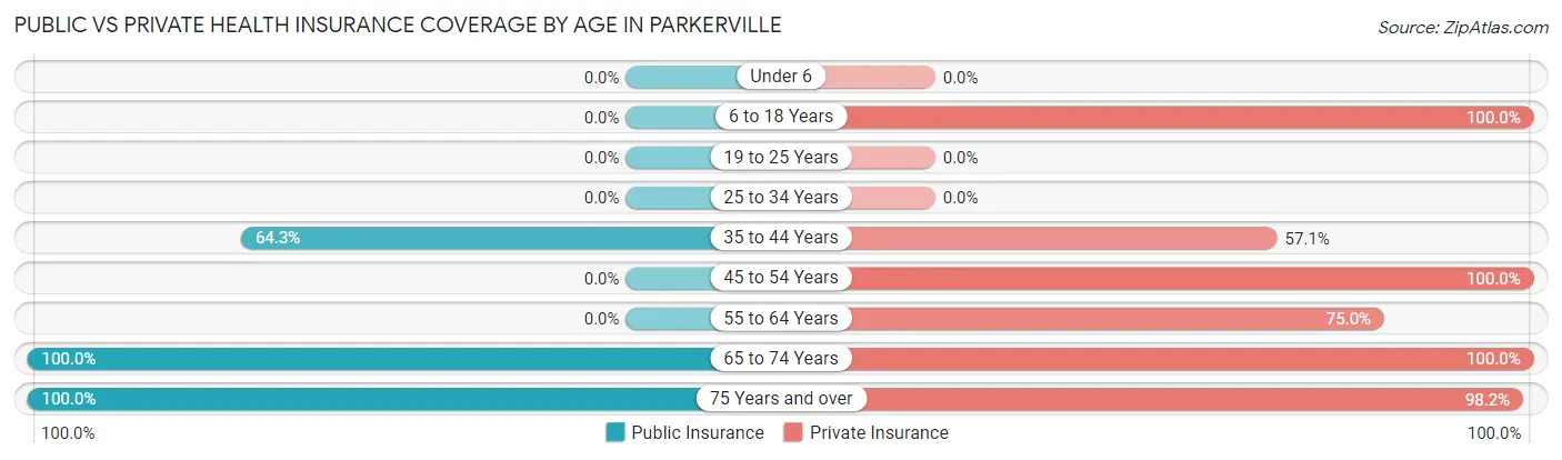 Public vs Private Health Insurance Coverage by Age in Parkerville