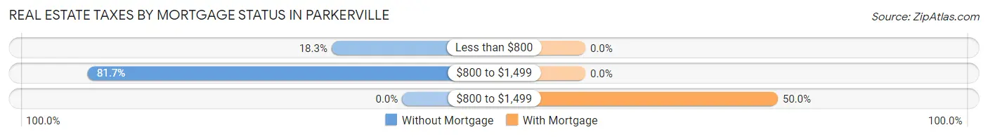 Real Estate Taxes by Mortgage Status in Parkerville